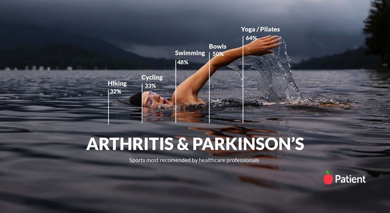 We asked healthcare professionals which are the best sports for arthritis