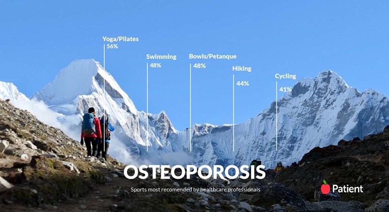 We asked healthcare professionals which are the best sports for osteoperosis