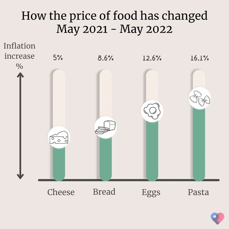 Grocery inflation