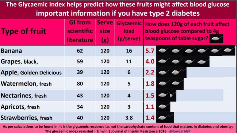 Chart comparing food equivalence in teaspoons of table sugar - various fruits